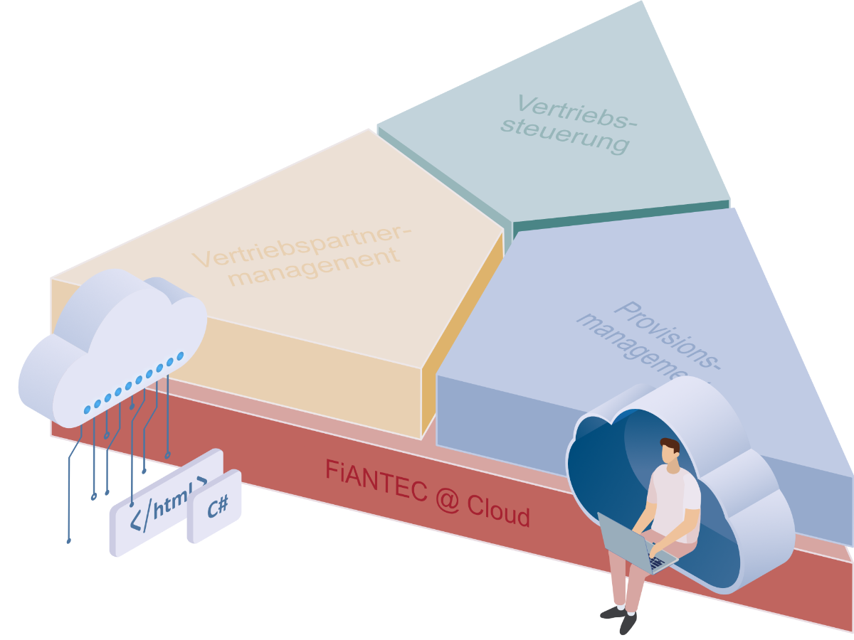 Übersicht über die vier Produktbereiche der FiANTEC Software: Vertriebspartnermanagement, Provisionsmanagement, Vertriebssteuerung und Cloud. Farblich hervorgehoben ist der Bereich Cloud mit passenden Vektorgrafiken.