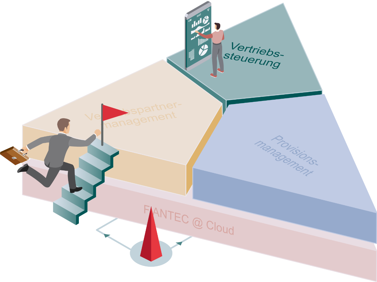 Übersicht über die vier Produktbereiche der FiANTEC Software: Vertriebspartnermanagement, Provisionsmanagement, Vertriebssteuerung und Cloud. Farblich hervorgehoben ist der Bereich Vertriebssteuerung mit passenden Vektorgrafiken.