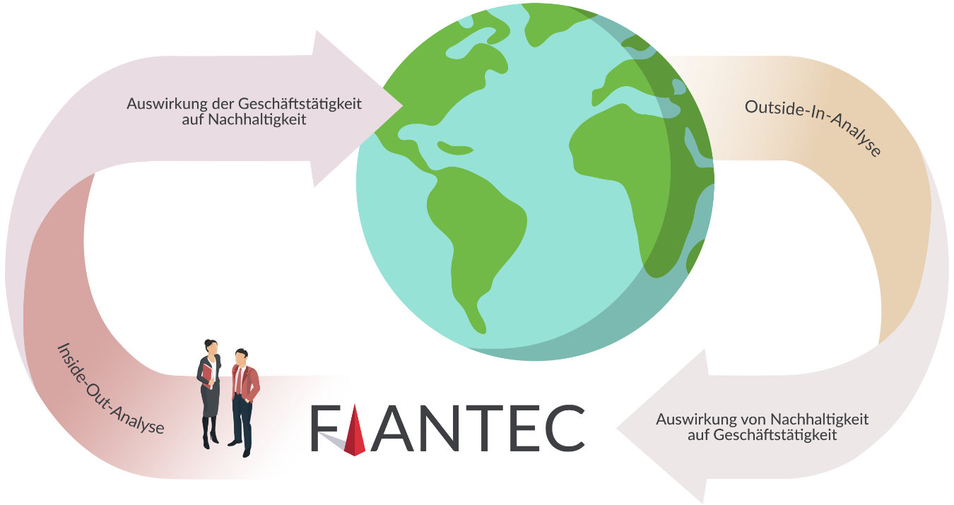 Infografik zu doppelter Wesentlichkeitsanalyse von FiANTEC